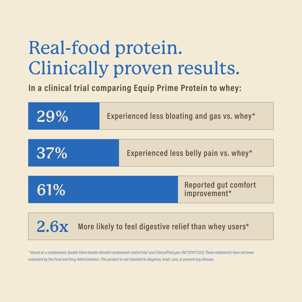 Clinical trial results infographic for Equip Prime Protein showing strength and lean muscle findings
