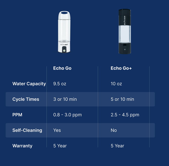 Echo Go Water Bottle and Echo Go+ Comparison Chart