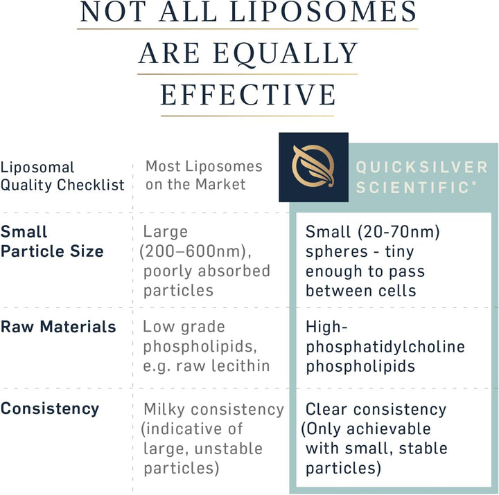 Quicksilver Scientific Liposomal Vitamin C Quality